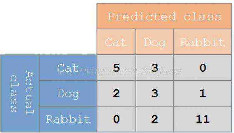 开发笔记:confusion_matrix（混淆矩阵）