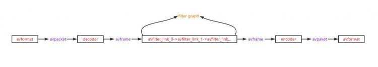 开发笔记:ffmpeg转码步骤源码实现的一点点浅析