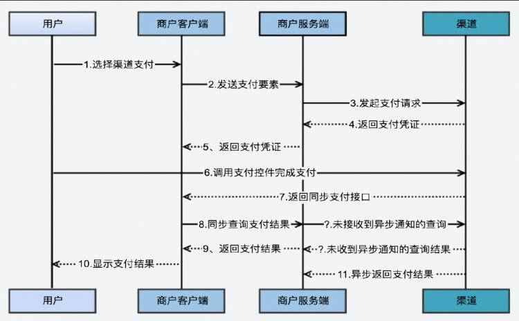 支付流程