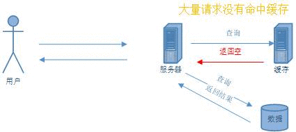 Redis缓存的主要异常及解决方案