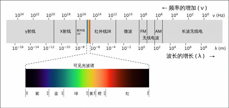 色彩学学习笔记