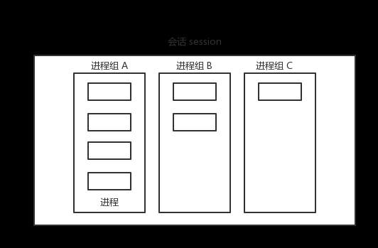 会话、进程组、进程关系