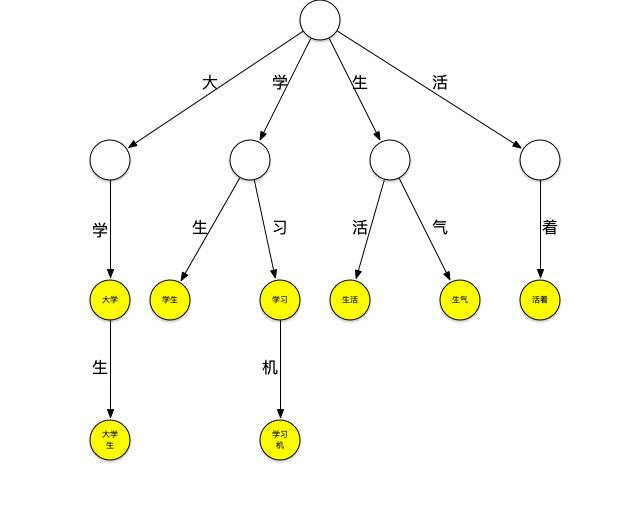 分词器(Tokenizer)