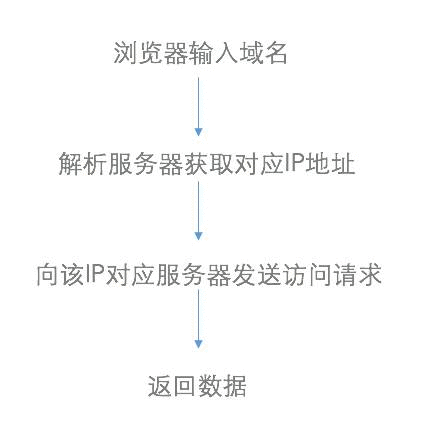 网络| |CDN