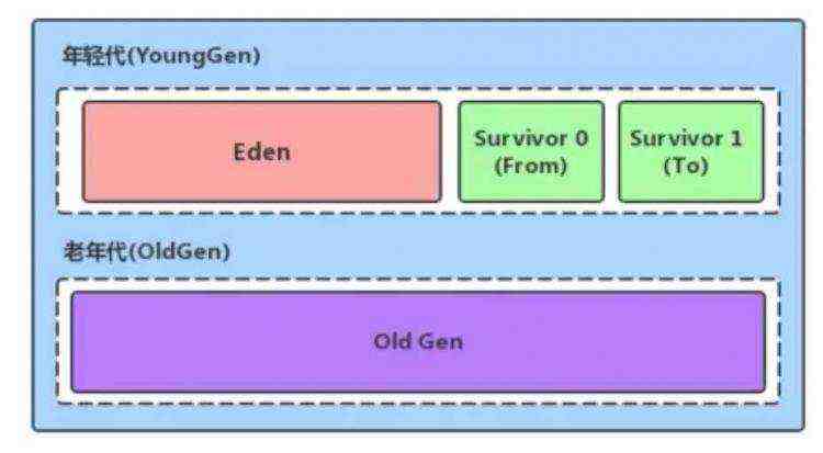 开发笔记:JVM 09.2 运行时数据区 堆 年轻带/老年代/对象分配过程