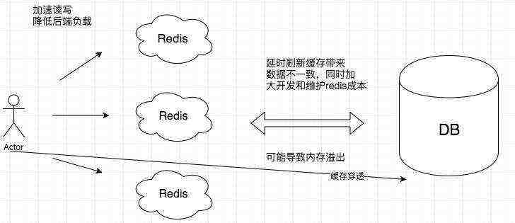 redis缓存 面试总结