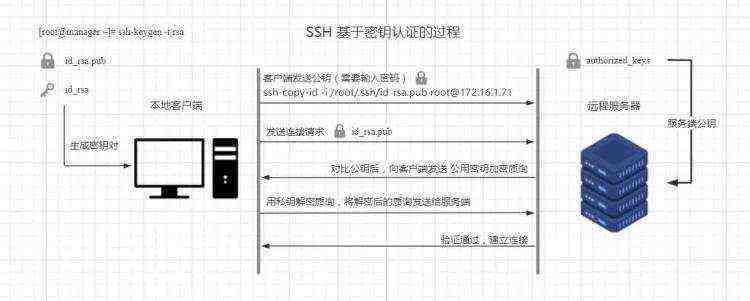 开发笔记:SSH密钥认证