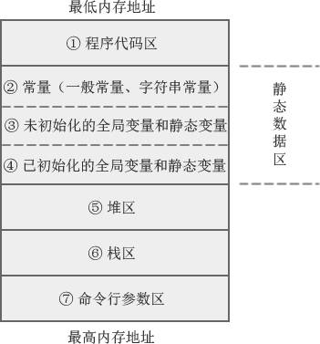 变量放在堆还是栈_堆和栈的共同特点