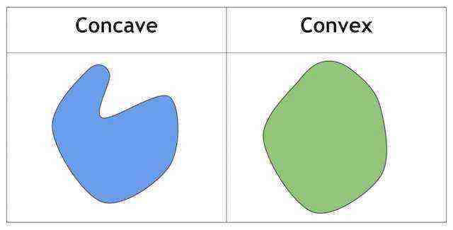 Concave versus Convex Shape