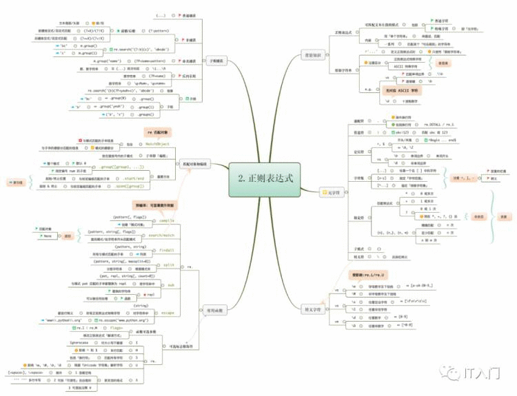 python标准库6张思维导图学明白「建议收藏」