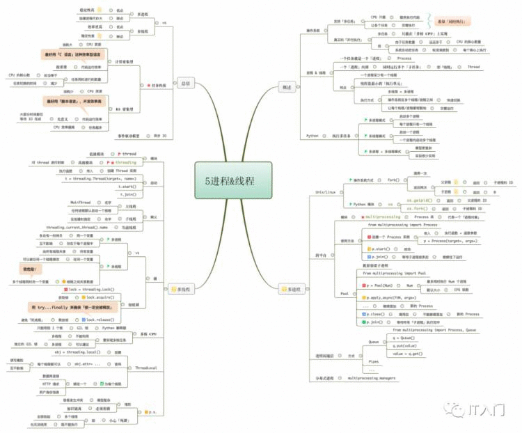 python标准库6张思维导图学明白「建议收藏」