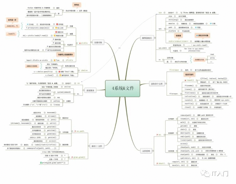 python标准库6张思维导图学明白「建议收藏」