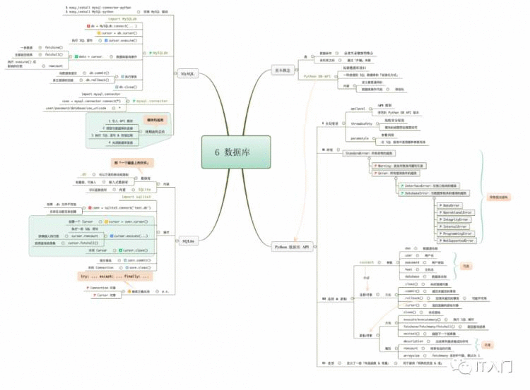 python标准库6张思维导图学明白「建议收藏」
