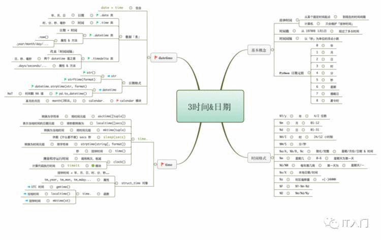 python标准库6张思维导图学明白「建议收藏」