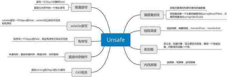 开发笔记:Atomic & Unsafe