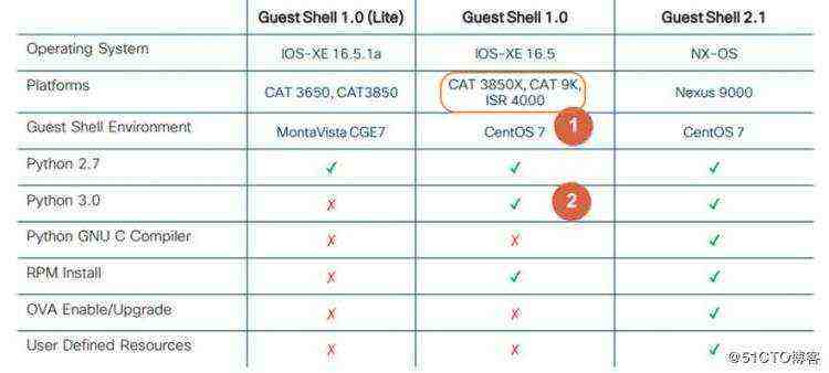 企业基础架构EI CCIE课程LAB文档：GuestShell实验