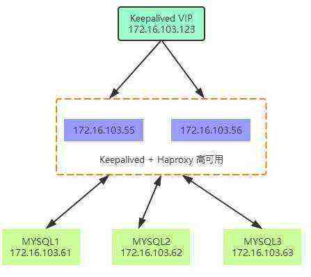 Keepalived + Haproxy + PXC 理论篇