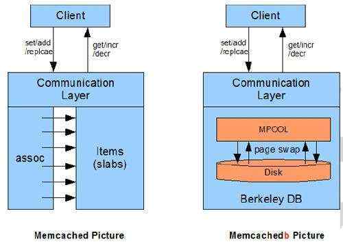 A simple introduction to Memcachedb