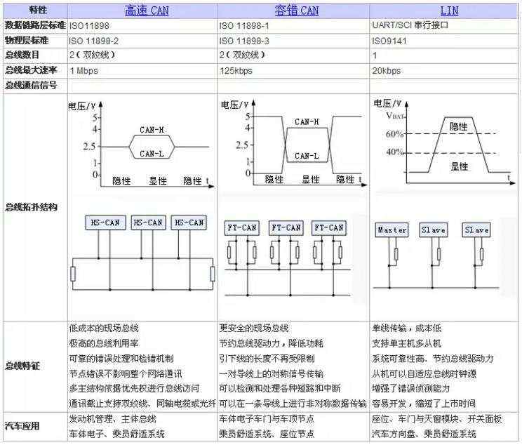 LIN总线技术详解