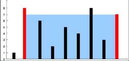 22.Container With Most Water（能装最多水的容器）