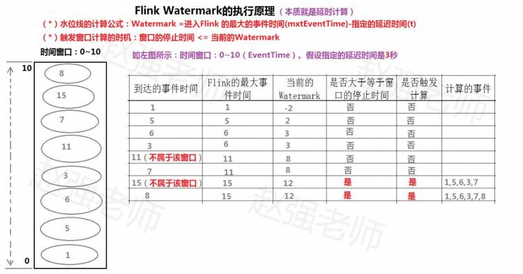 Flink 1.11 的Watermark机制