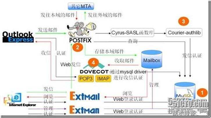 邮件系统你用啥?Extmail Linux下解决方案