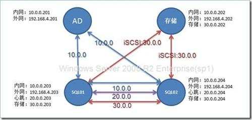 基于iSCSI的SQL Server 2012群集测试(一)SQL群集安装