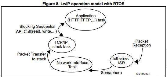 LwIP移植uCos+stm32f407