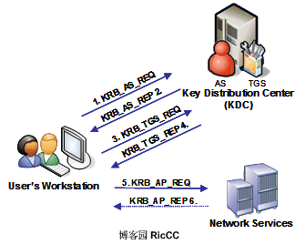 (转)WSE 3.0安全性方面整理