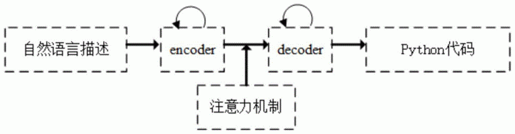 python语言属于自然语言吗_一种从自然语言自动生成Python代码的方法与流程