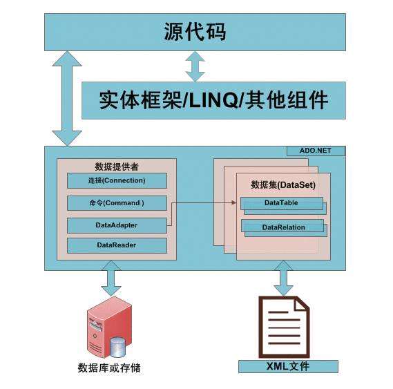 ADO.NET编程(1)基础知识