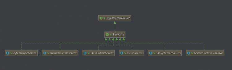 Spring 中策略模式的应用：Resource 接口详解