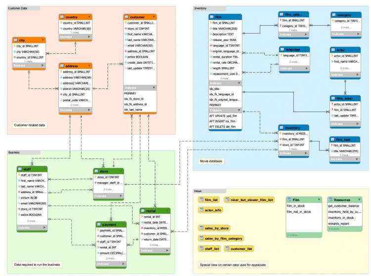 mysql数据文件 样本_MySQL  Sakila样本数据库