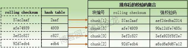 rsync（三）算法原理和工作流程分析