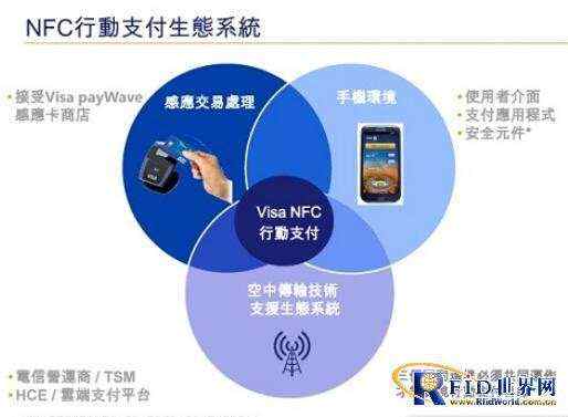 Visa图解台湾NFC移动支付生态系统 对比TSM、HCE之间差异