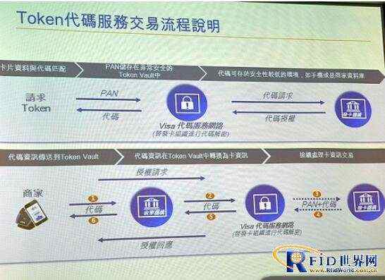 Visa图解台湾NFC移动支付生态系统 对比TSM、HCE之间差异