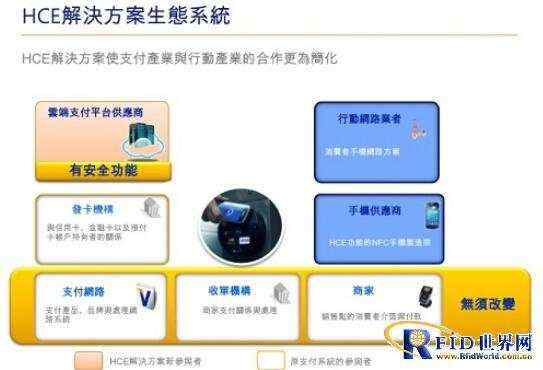 Visa图解台湾NFC移动支付生态系统 对比TSM、HCE之间差异