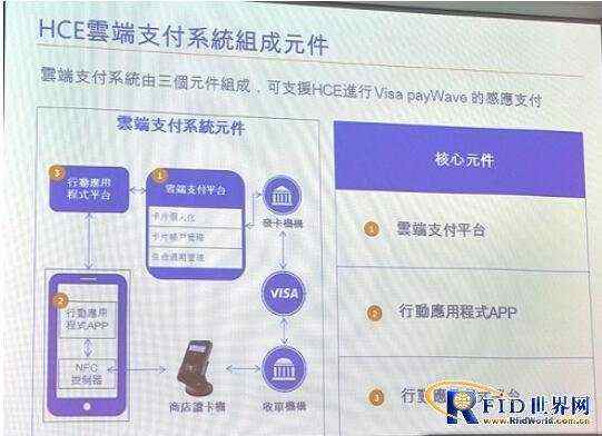 Visa图解台湾NFC移动支付生态系统 对比TSM、HCE之间差异