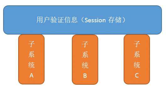 单点登录三个方法及原理：共享Session、基于OpenId的单点登录、基于Cookie的OpenId存储方案...