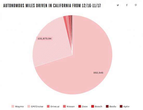 加州公布自行驾驶最新年报：Waymo与GM遥遥领先，宝马、大众等里程为0