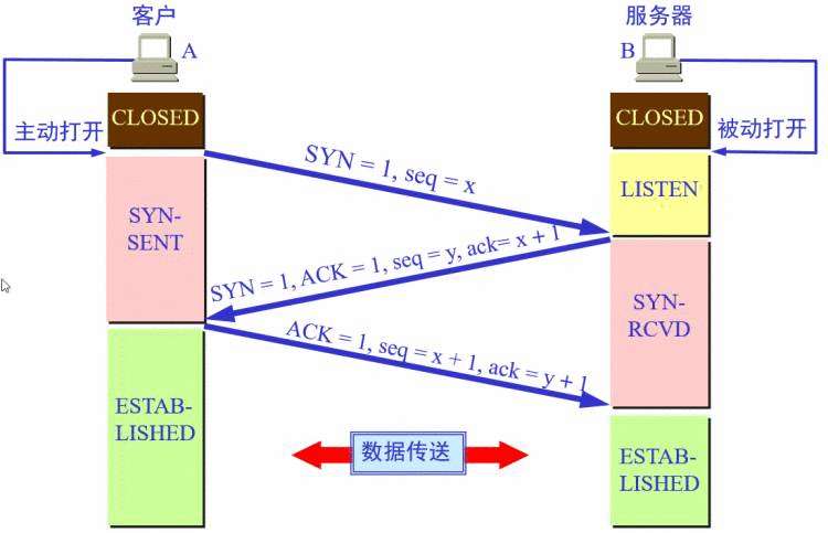 [TCP/IP] 三次握手过程中有哪些不安全性