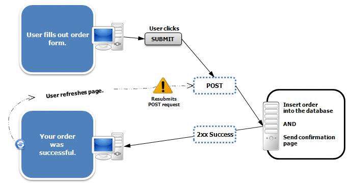 使用Post/Redirect/Get实现Asp.net防止表单重复提交