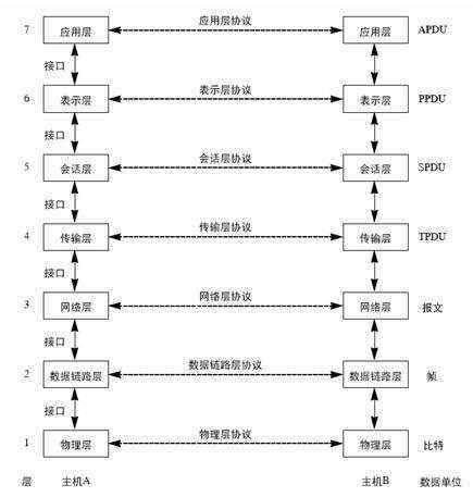 什么是OSI模型