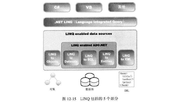 基础【LINQ】.NET深入体验与实战精要（摘抄）