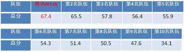 腾讯技术工程 | 厉害了！腾讯AI Lab首次参加知识图谱顶级赛事KBP 2017，就夺得世界冠军...