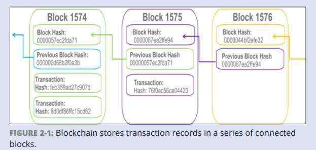 Blockchain For Dummies（IBM Limited Edition）笔记1