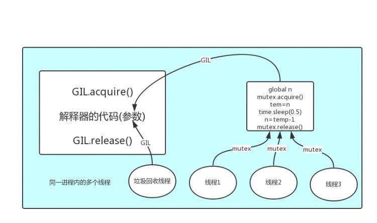 python gil锁_python GIL锁问题