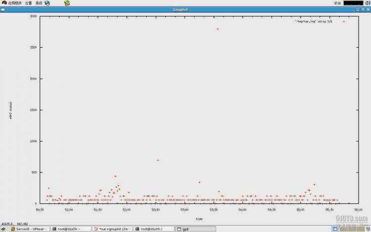 sar+gnuplot 制作系统活动报告