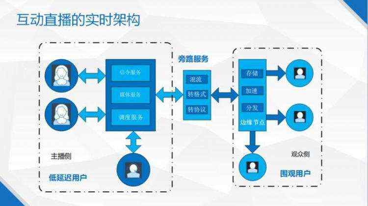 实时音视频的架构设计