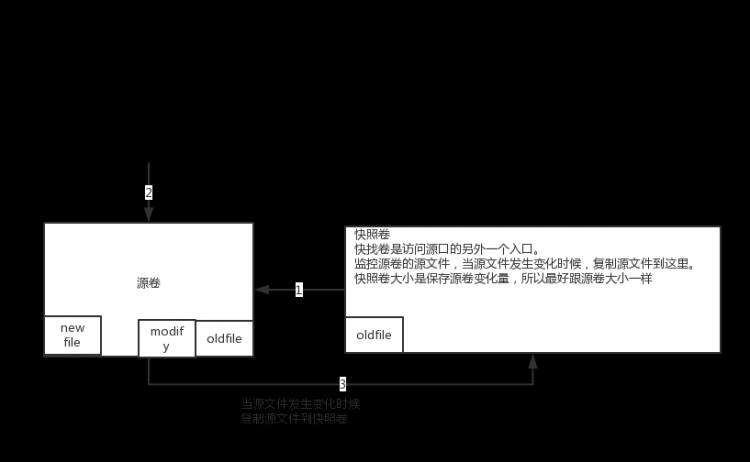 文件系统之LVM详解